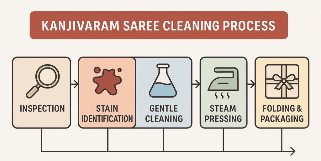 Kanjivaram Saree Cleaning Process