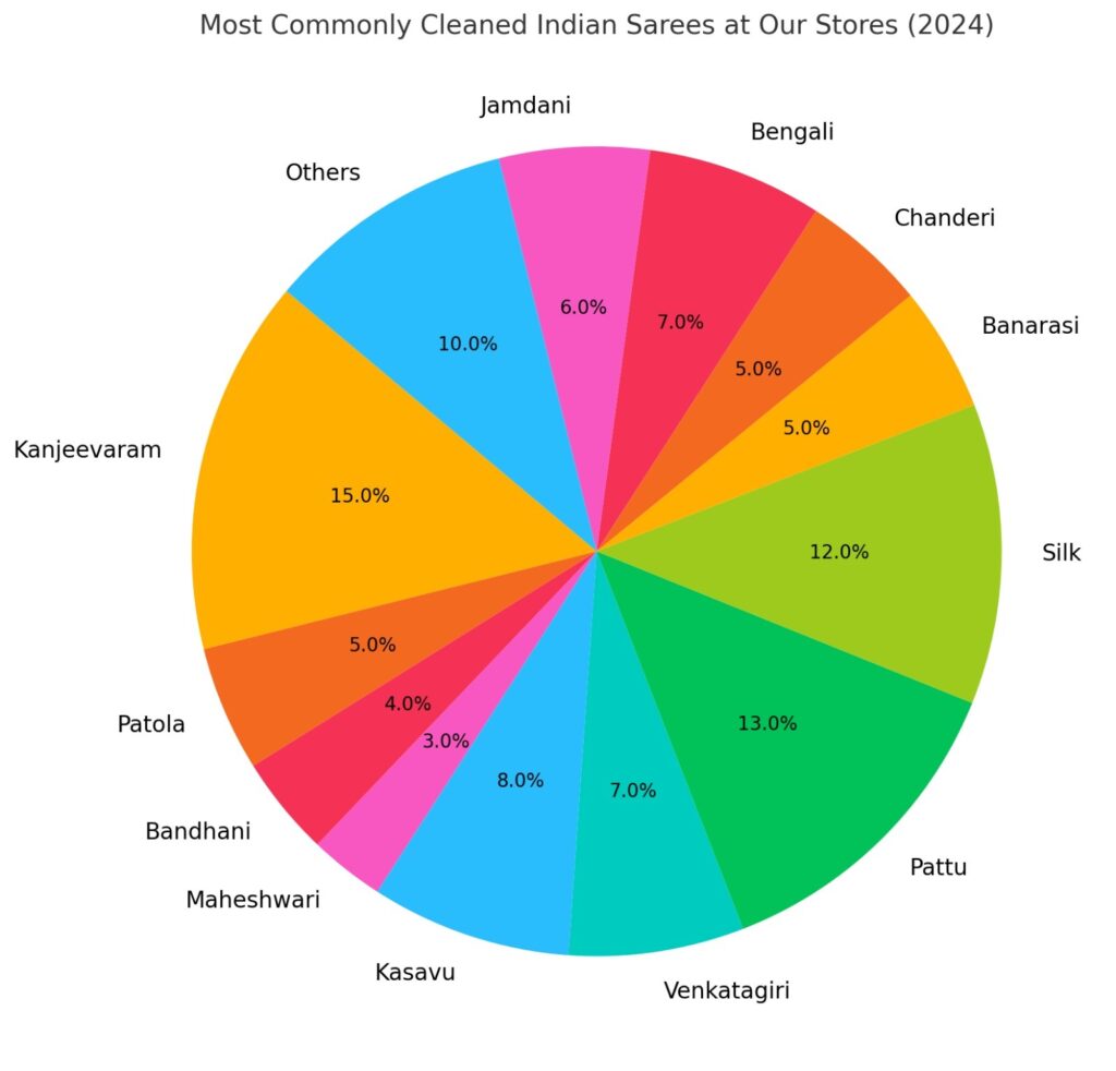 Saree Cleaning Stats at Top Hat Cleaners Dallas for 2024