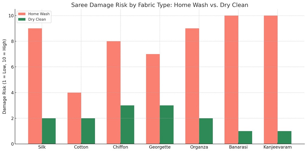 Saree Damage Risk Home Wash vs Dry Clean