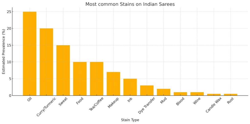 Stains on Indian Saree