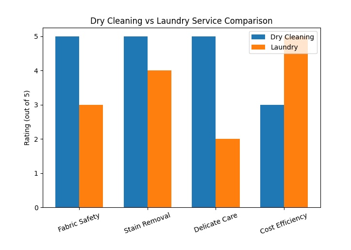Dry Cleaning vs Laundry Service Graphical Comparison
